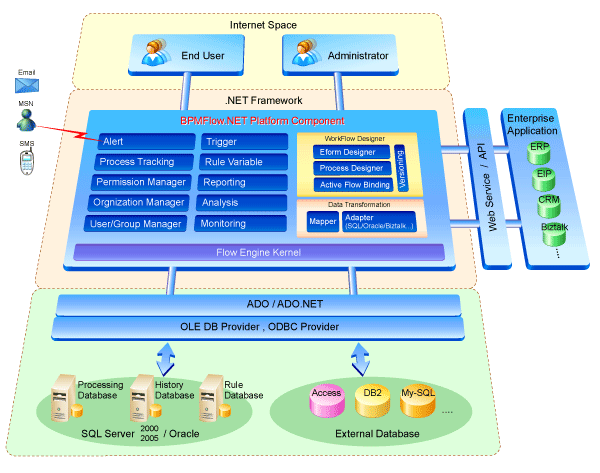 BPMFlow.NET 硬體架構圖