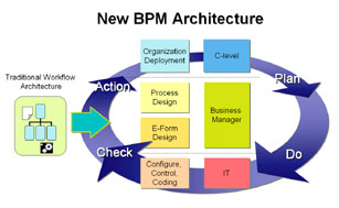 New BPM Architecture