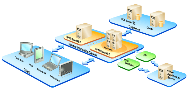 BPMFlow.NET 硬體架構圖